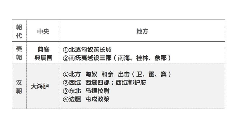 第4单元第11课 中国古代的民族关系与对外交往 课件 ---2023-2024学年高二上学期历史统编版（2019）选择性必修104