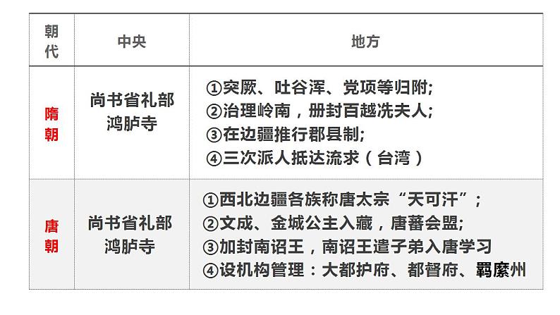 第4单元第11课 中国古代的民族关系与对外交往 课件 ---2023-2024学年高二上学期历史统编版（2019）选择性必修105