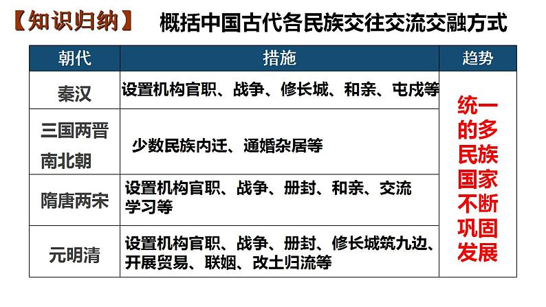 第4单元第11课 中国古代的民族关系与对外交往 课件 ---2023-2024学年高二上学期历史统编版（2019）选择性必修108