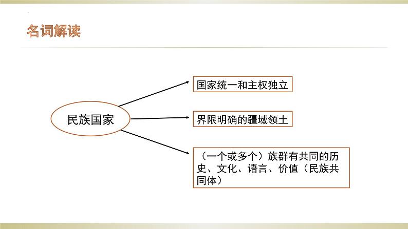 第4单元第12课 近代西方民族国家与国际法的发展 课件 --2023-2024学年高二上学期历史统编版（2019）选择性必修103