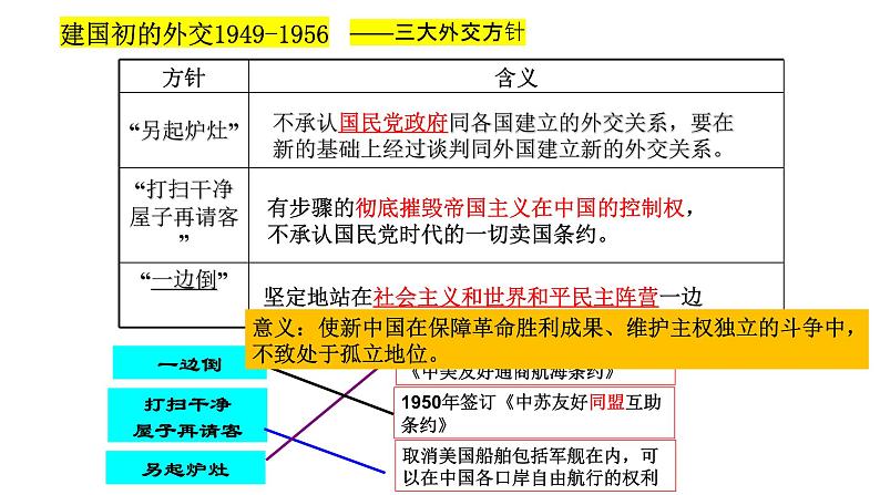 第4单元第14课 当代中国的外交 课件 2023-2024学年高二上学期历史统编版（2019）选择性必修1第6页