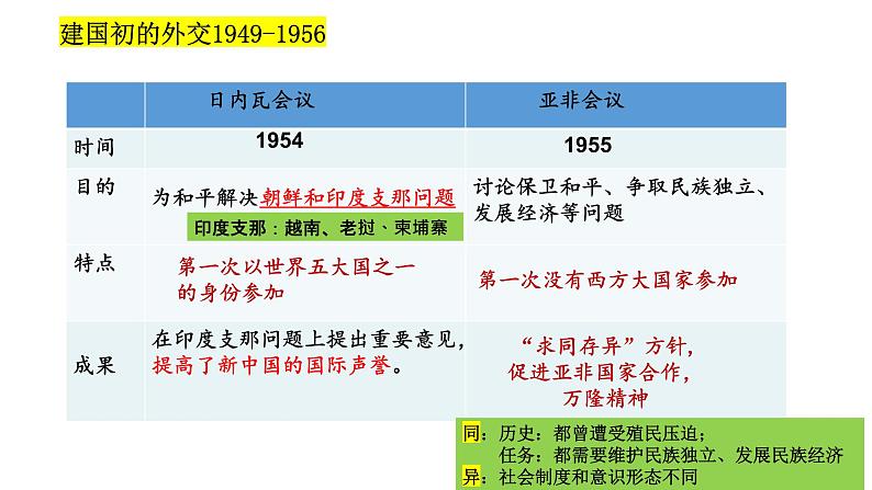 第4单元第14课 当代中国的外交 课件 2023-2024学年高二上学期历史统编版（2019）选择性必修1第8页