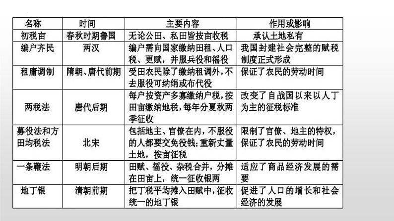 第五单元货币与赋税制度复习课件--2023-2024学年高二上学期历史统编版（2019）选择性必修1第8页