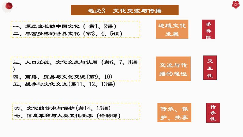 第1课中华优秀传统文化的内涵与特点（教学课件）--2023-2024学年高二下学期历史统编版（2019）选择性必修3文化交流与传播 (1)02