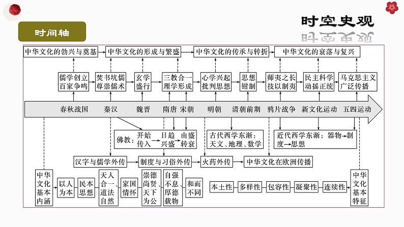 第1课中华优秀传统文化的内涵与特点（教学课件）--2023-2024学年高二下学期历史统编版（2019）选择性必修3文化交流与传播 (1)03