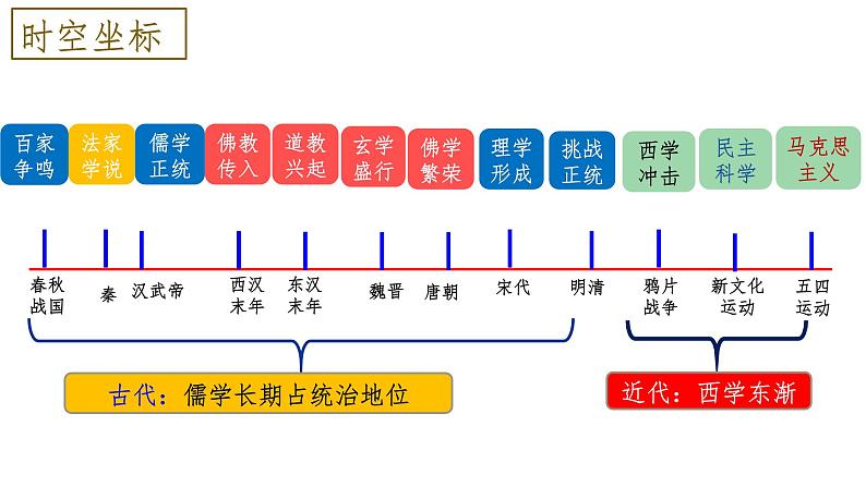 第1课中华优秀传统文化的内涵与特点课件--2023-2024学年高二下学期历史统编版（2019）选择性必修3文化交流与传播 (1)第5页