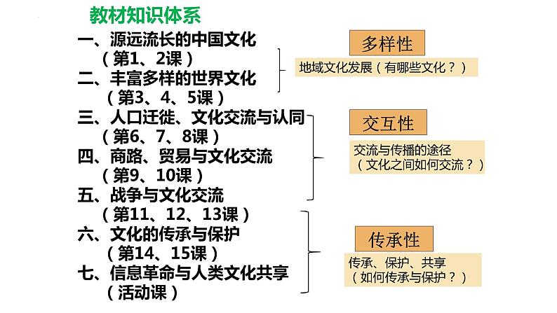 第1课中华优秀传统文化的内涵与特点课件--2023-2024学年高二下学期历史统编版（2019）选择性必修3文化交流与传播 (3)02