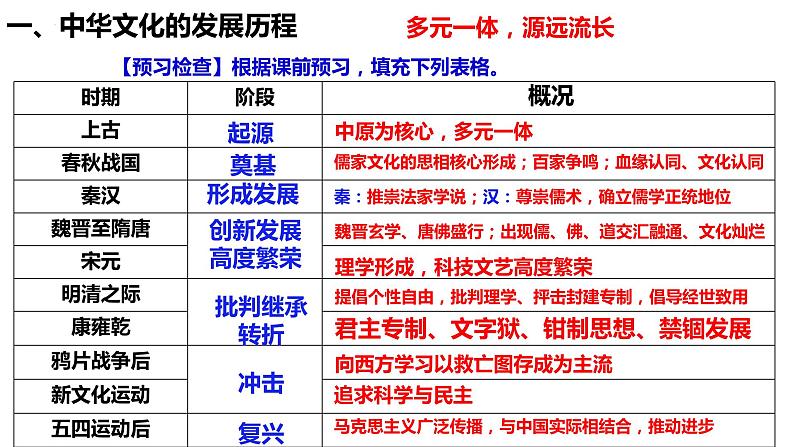 第1课中华优秀传统文化的内涵与特点课件--2023-2024学年高二下学期历史统编版（2019）选择性必修3文化交流与传播 (3)07