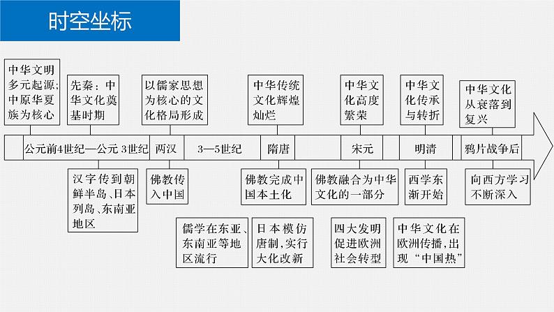 第1课中华优秀传统文化的内涵与特点课件--2023-2024学年高二下学期历史统编版（2019）选择性必修3文化交流与传播 (4)02