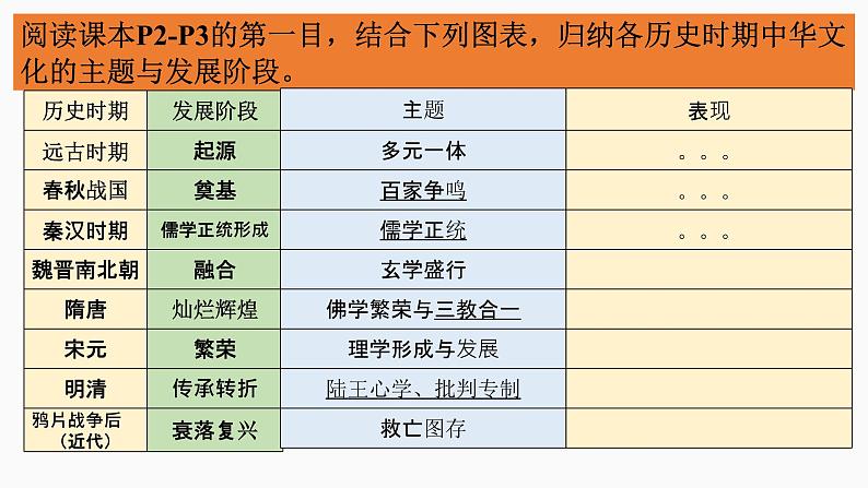 第1课中华优秀传统文化的内涵与特点课件--2023-2024学年高二下学期历史统编版（2019）选择性必修3文化交流与传播 (4)04