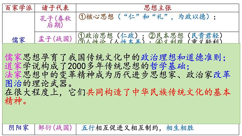 第1课中华优秀传统文化的内涵与特点课件--2023-2024学年高二下学期历史统编版（2019）选择性必修3文化交流与传播 (6)第8页