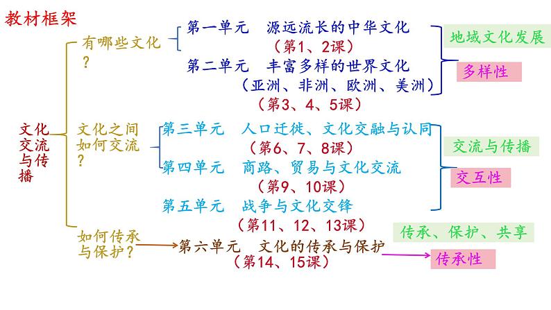 第1课中华优秀传统文化的内涵与特点课件---2023-2024学年高中历史统编版（2019）选择性必修3第4页