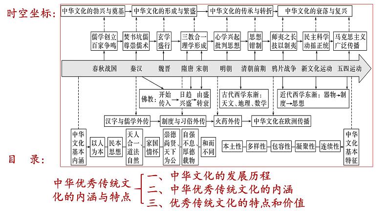 第1课中华优秀传统文化的内涵与特点课件---2023-2024学年高中历史统编版（2019）选择性必修3第7页