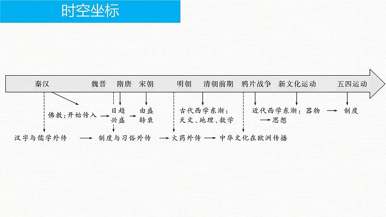 第2课中华文化的世界意义课件--2023-2024学年高二下学期历史统编版（2019）选择性必修3文化交流与传播 (2)04