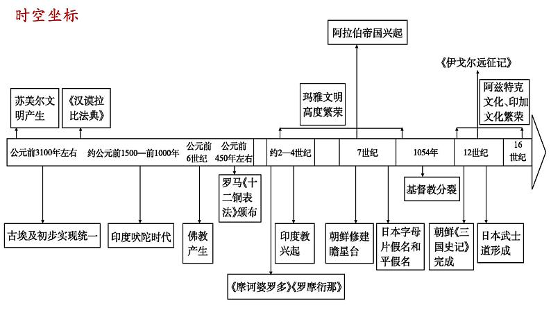 第3课古代西亚、非洲文化课件--2023-2024学年高二下学期历史统编版（2019）选择性必修3文化交流与传播第5页