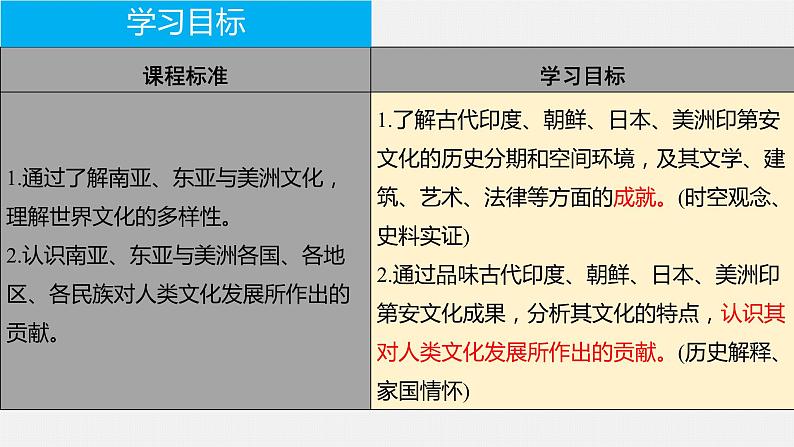 第5课南亚、东亚与美洲的文化课件--2023-2024学年高二下学期历史统编版（2019）选择性必修3文化交流与传播 (2)03