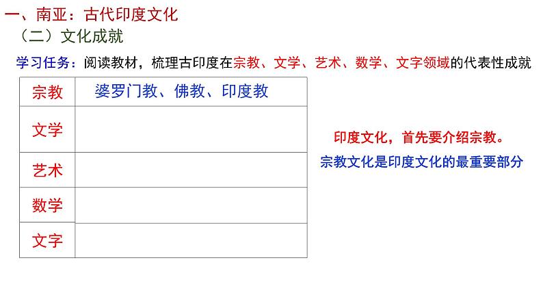 第5课南亚、东亚与美洲的文化课件--2023-2024学年高二下学期历史统编版（2019）选择性必修3文化交流与传播第4页