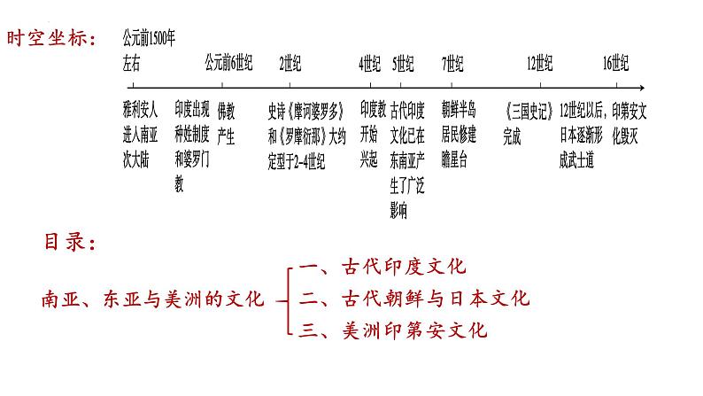 第5课南亚、东亚与美洲的文化课件---2023-2024学年高中历史统编版（2019）选择性必修3第3页