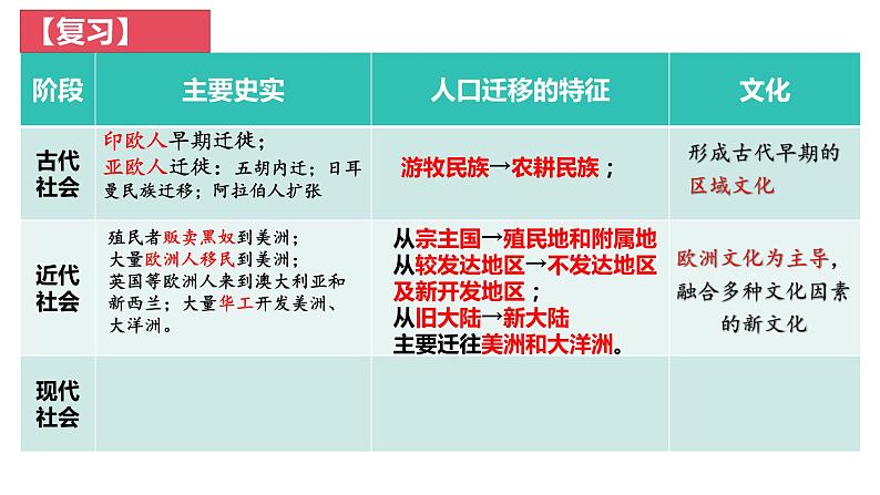 第8课现代社会的移民和多元文化课件--2023-2024学年统编版（2019）高中历史选择性必修3文化交流与传播01