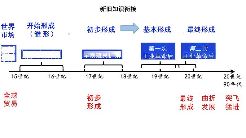 第10课近代以来的世界贸易与文化交流的扩展【课件】--2023-2024学年高二下学期历史统编版（2019）选择性必修3文化交流与传播第3页