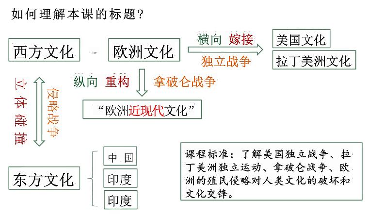 第12课近代战争与西方文化的扩张课件--2023-2024学年高中历史统编版（2019）选择性必修三02