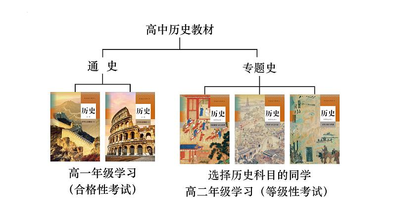 2023-2024学年高二上学期历史统编版（2019）选择性必修1 国家制度与社会治理导言课 课件07