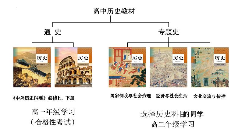 2023-2024学年高二上学期历史选择性必修1 导言课课件第4页