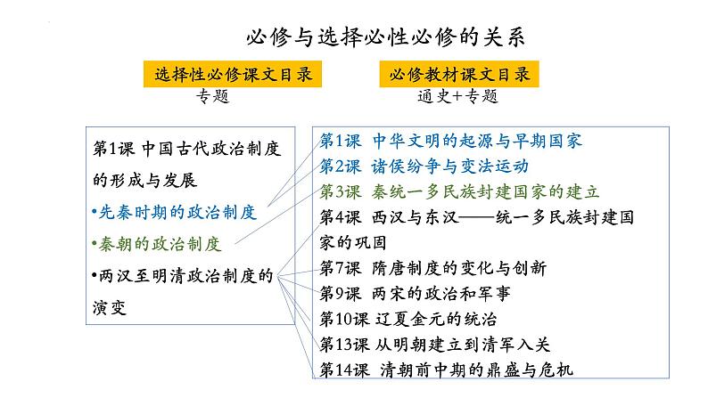 2023-2024学年高二上学期历史选择性必修1 导言课课件第6页