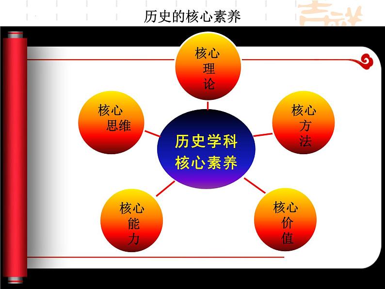 2024届“四新”形势下高三历史二轮 复习备考课件06