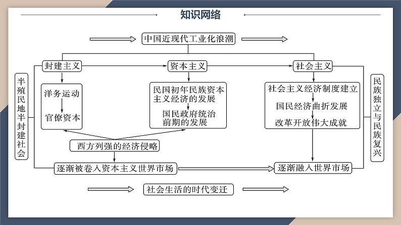 2024届统编版高考历史二轮复习专题07  近现代中国经济的转型与社会生活的变迁 课件04