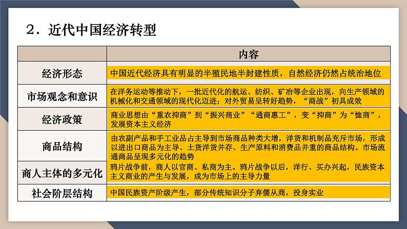 2024届统编版高考历史二轮复习专题07  近现代中国经济的转型与社会生活的变迁 课件07