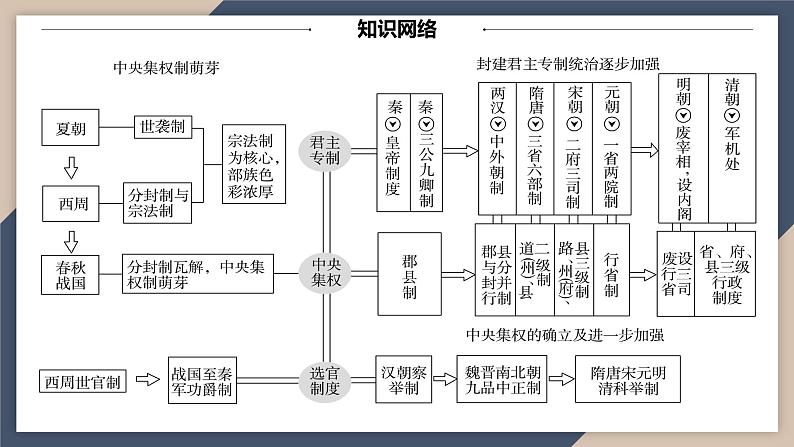 2024届高考历史二轮复习专题1 中国古代的政治制度演变与创新 课件04