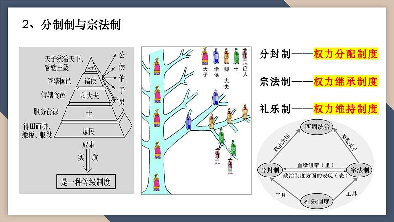 2024届高考历史二轮复习专题1 中国古代的政治制度演变与创新 课件07