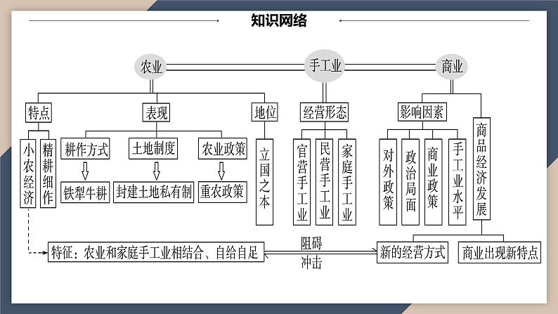 2024届高考历史二轮复习专题2中国古代的经济与社会生活课件04