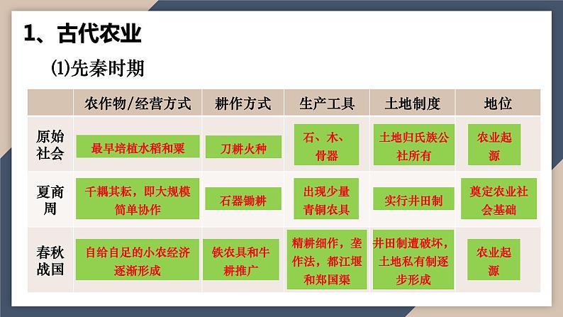 2024届高考历史二轮复习专题2中国古代的经济与社会生活课件06