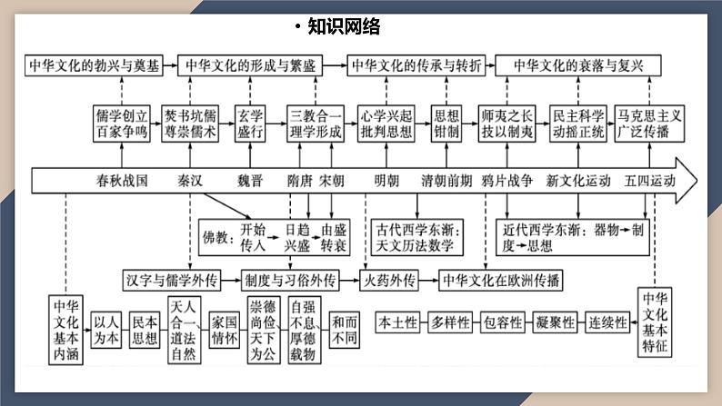 2024届高考历史二轮复习专题3 中国古代的传统文化及文化交流 课件04