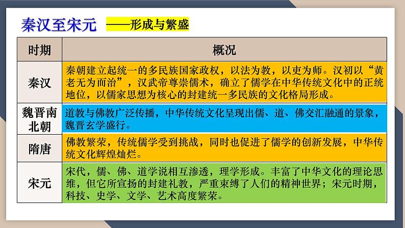 2024届高考历史二轮复习专题3 中国古代的传统文化及文化交流 课件07