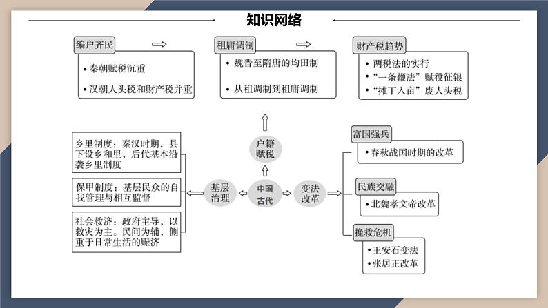 2024届高考历史二轮复习专题4 中国古代的基层治理、法治教化与改革 课件04