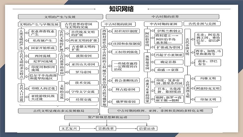 2024届高考历史二轮复习专题13 世界社会文化与文明发展 课件04