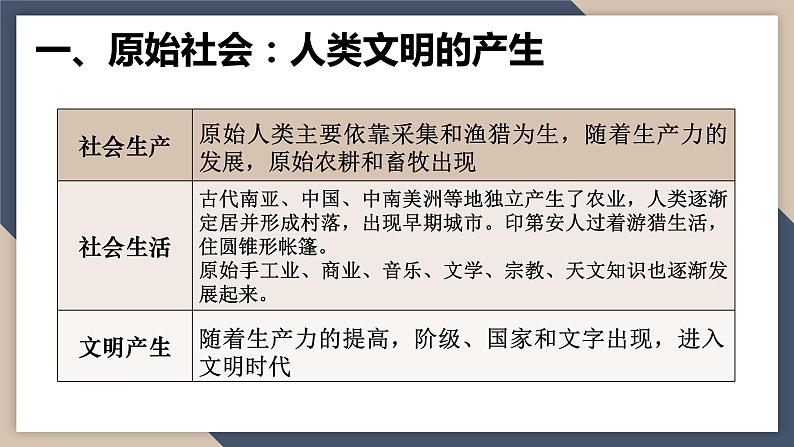 2024届高考历史二轮复习专题13 世界社会文化与文明发展 课件06