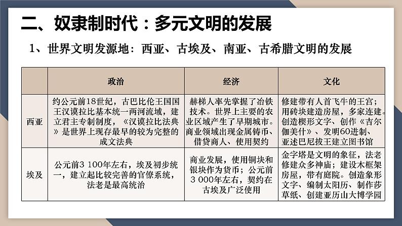 2024届高考历史二轮复习专题13 世界社会文化与文明发展 课件07