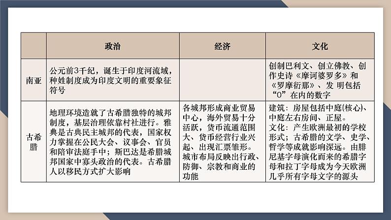 2024届高考历史二轮复习专题13 世界社会文化与文明发展 课件08