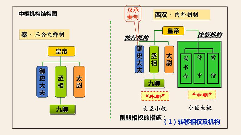 2024年统编版高考历史二轮复习中国古代中枢权力体系的嬗变—多维视角下的君主专制 课件07