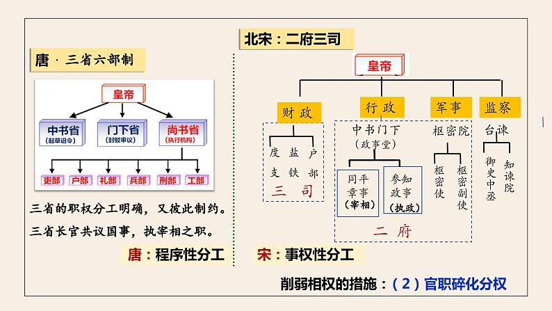 2024年统编版高考历史二轮复习中国古代中枢权力体系的嬗变—多维视角下的君主专制 课件08