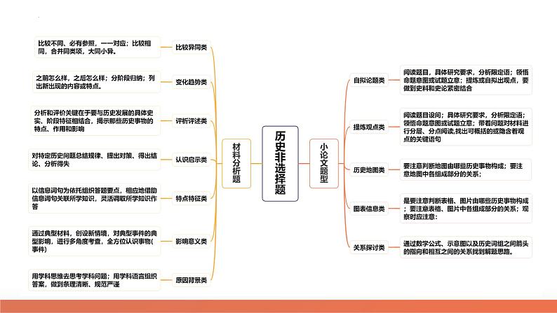 2024年高考历史二轮复习提分秘籍02 高考历史非选择题热考题型与解题技巧 课件第3页