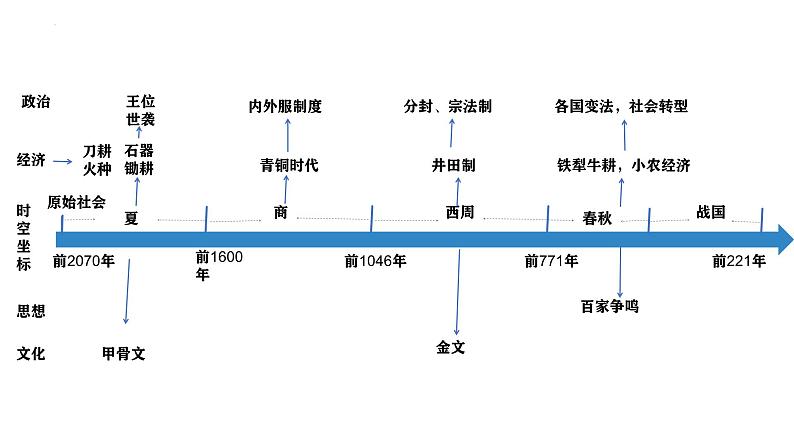 《中外历史纲要》时空坐标图及知识讲解之中国古代史课件  2024年高考历史二轮复习02