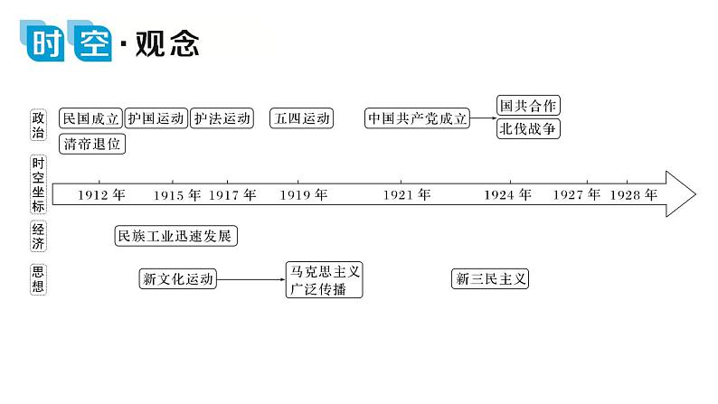 北洋军阀统治时期 课件 -2024届高三统编版历史二轮专题复习第2页