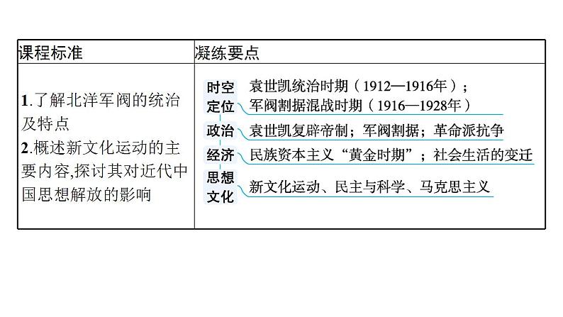 北洋军阀统治时期的政治、经济和文化 考点突破课件 -2024届高三历史统编版必修中外历史纲要上册二轮复习第2页