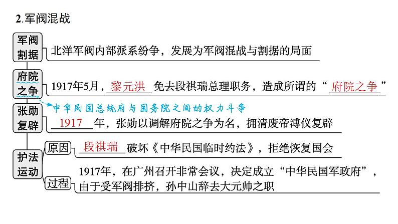 北洋军阀统治时期的政治、经济和文化 考点突破课件 -2024届高三历史统编版必修中外历史纲要上册二轮复习第5页