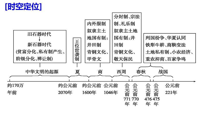 第1讲 先秦：统一多民族封建国家的奠基时期 课件  2024届高三统编版（2019）历史二轮专题复习02